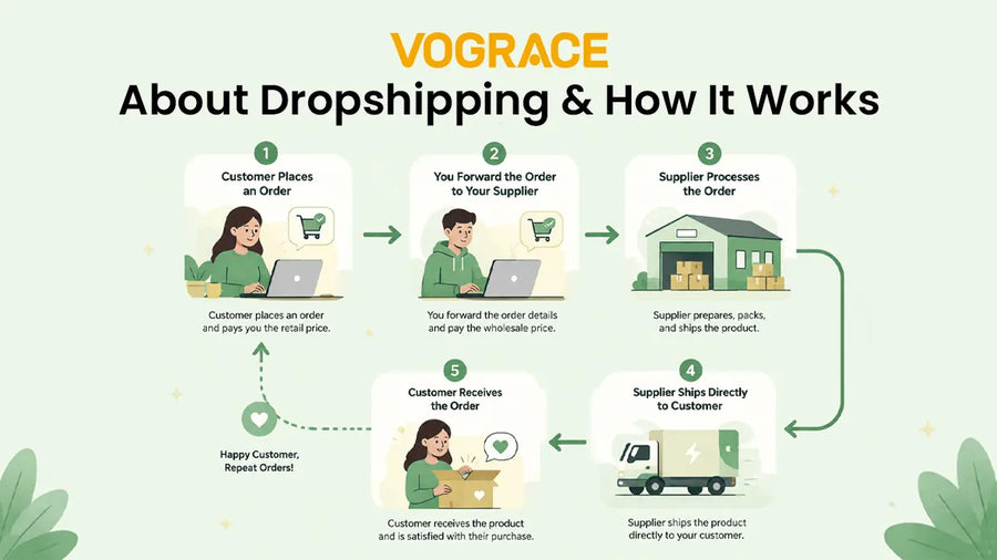 What Is Dropshipping & How Does It Work